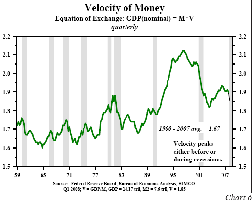 Velocity of Money