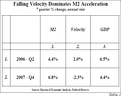 Falling Velocity Dominates M2 Acceleration