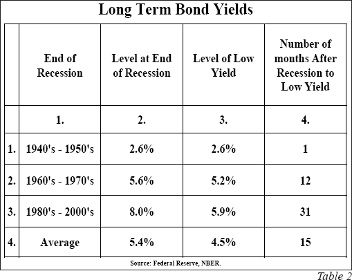Long Term Bond Yields