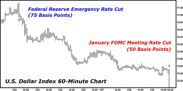 U.S. Dollar Index 60-Minute Chart