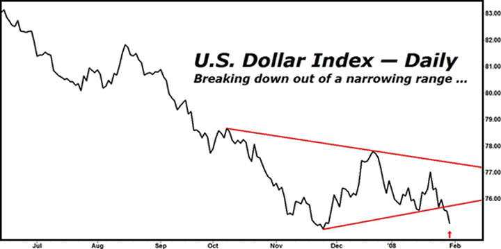 U.S. Dollar Index -- Daily