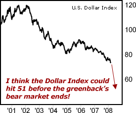 U.S. Dollar Index