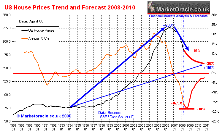 Us Housing Prices Chart