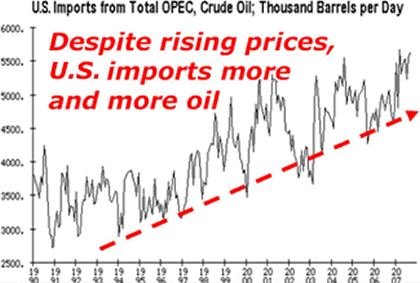 Despite rising prices, U.S. imports more and more oil