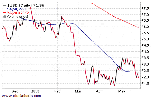 Dollar Chart