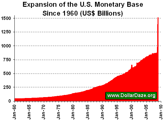Expansion of the U.S. Monetary Base since 1960
