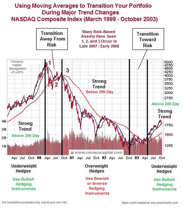 How To Manage Your Portfolio In A Bear Market