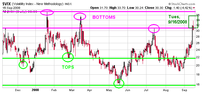 The VIX - Options Gauge Fear