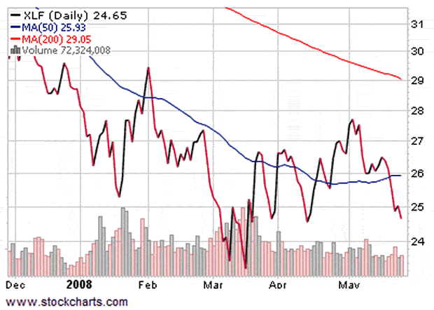 Financial Stocks