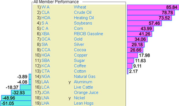 All Member Performance