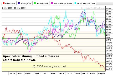 Apex Silver Comparsion Chart 02 June 2008