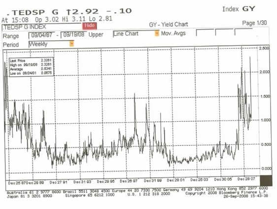 Ted Spread Chart