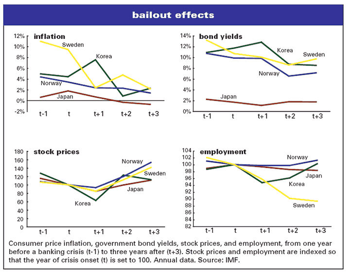 Bailout Effects