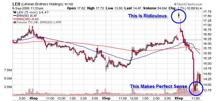 Washington Mutual Stock Chart