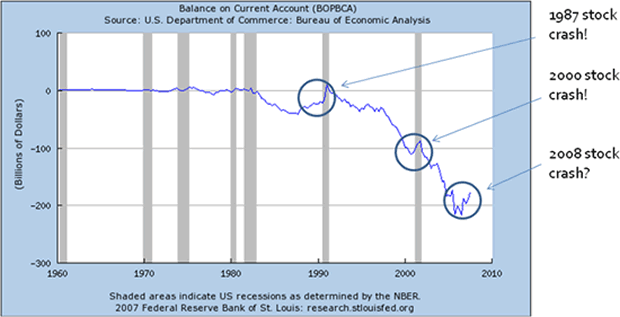 Balance on Current Account