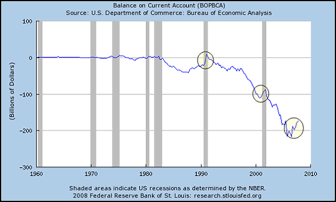 Balance on current account