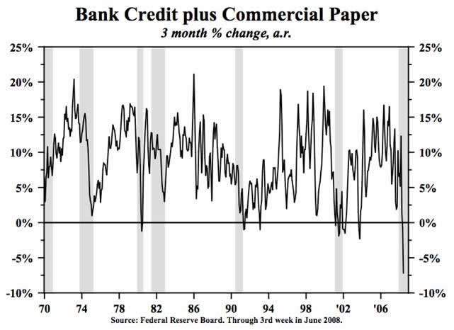 Bank Credit plus Commercial Paper