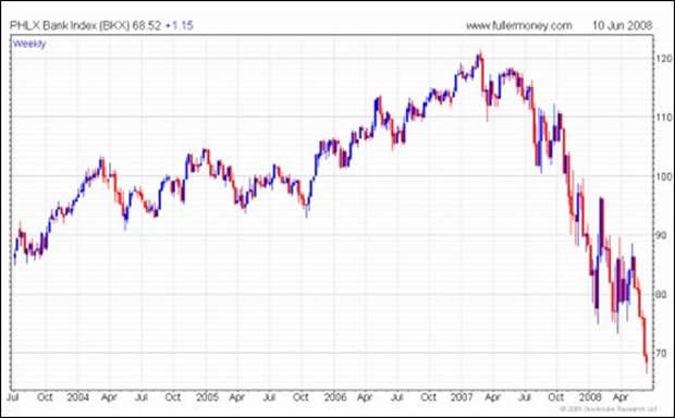 Banking Index