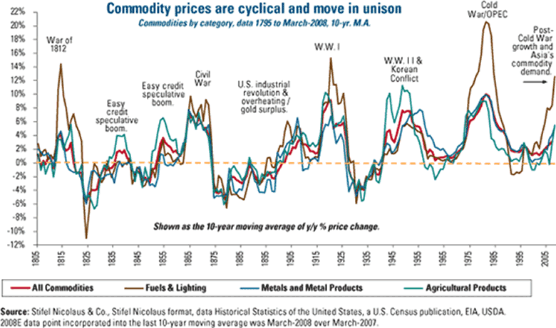 Commodity prices are cyclical and move in unison