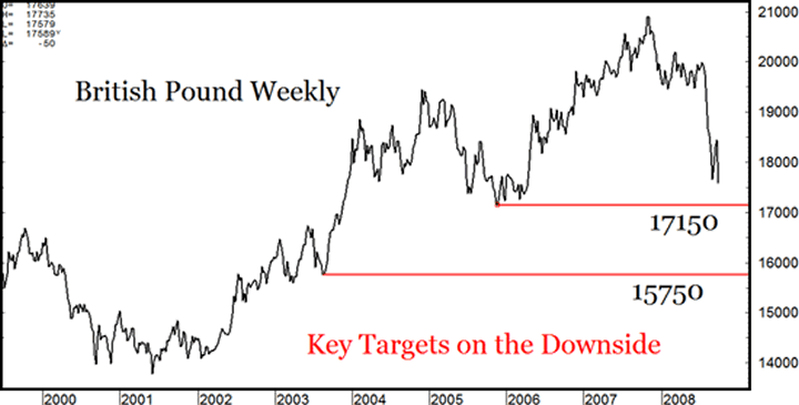 British Pound Weekly