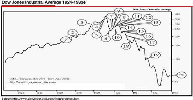 Dow Jones Industrial Average 1924-1933