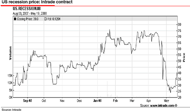 US Recession Price: Intrade Contract