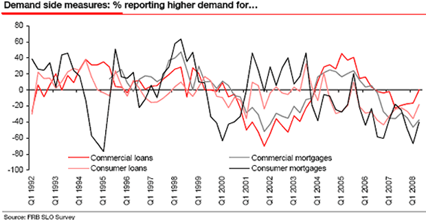 Demand Side Measures: % Reporting Higher Demand For...