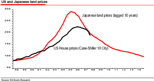 US and Japanese Land Prices