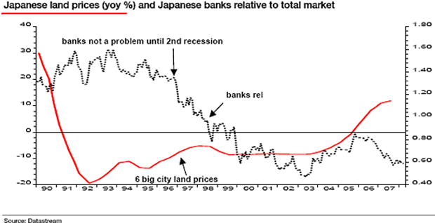 Japanese Land Prices (YOY %) and Japanese Banks Relative to Total Market