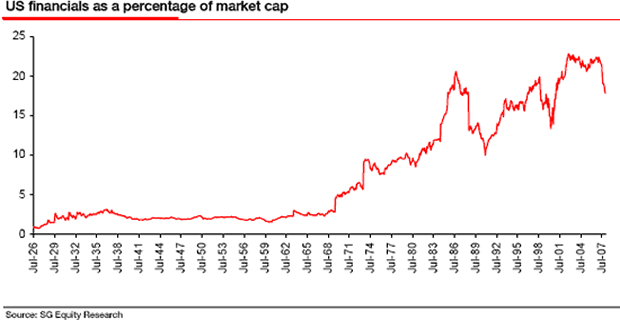 US Financials as a Percentage of Market Cap