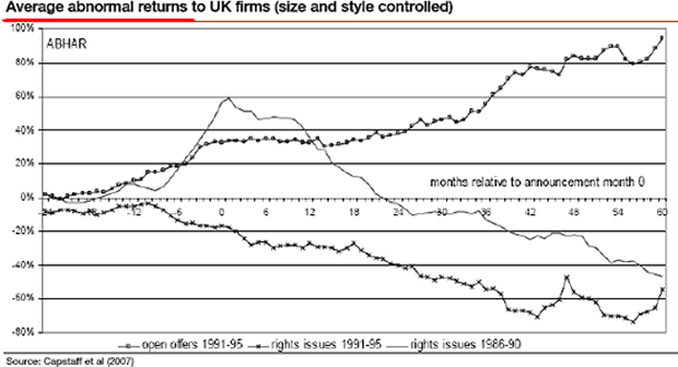 Average Abnormal Returns to UK Firms (size and style controlled)