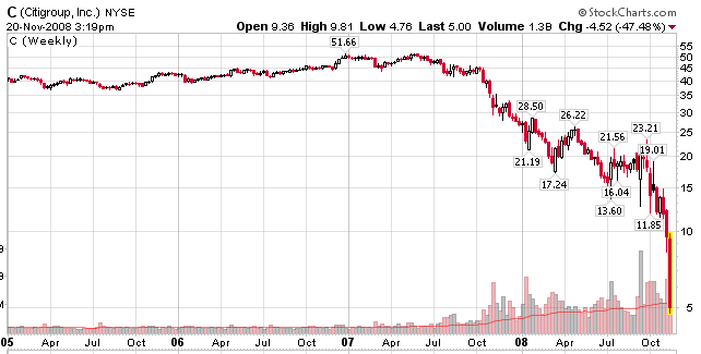 Citigroup Stock Price History Chart