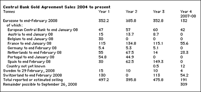 Central Bank gold sales