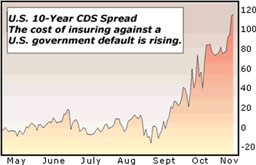 U.S. 10 year cds spread