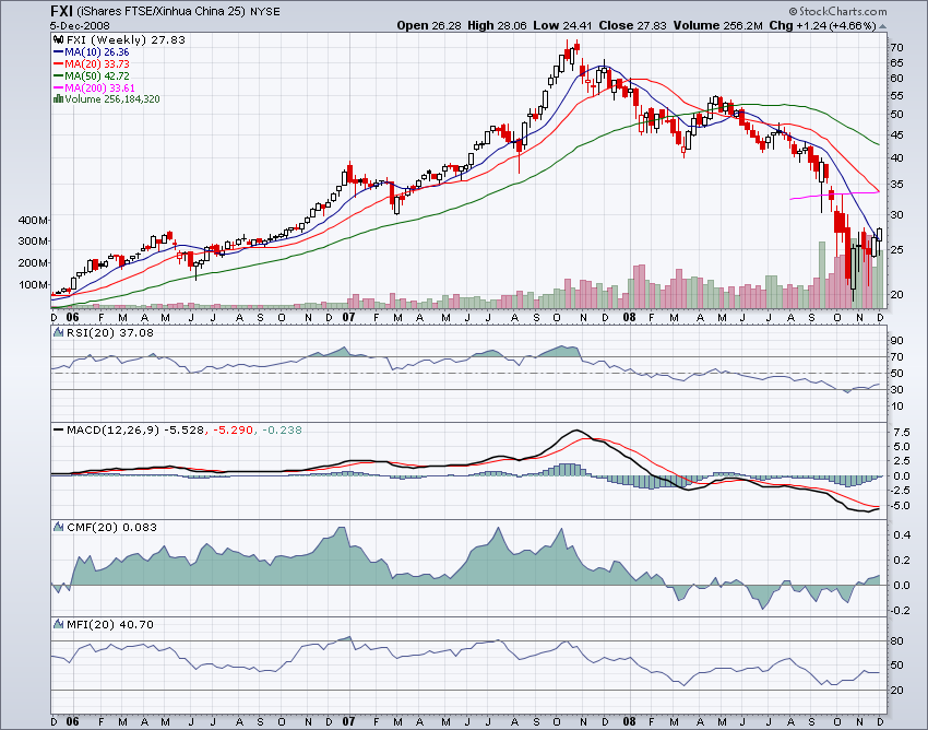 China Stock Market Chart