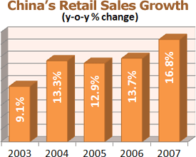 China's Retail Sales Growth