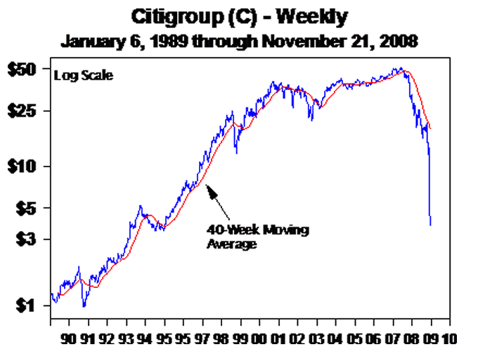 Citi Stock Chart