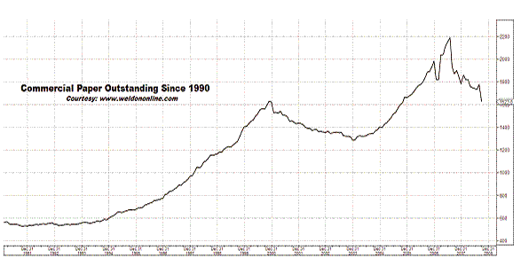 Commercial Paper Outstanding Since 1990
