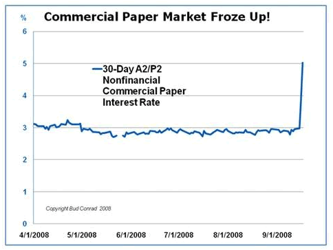 Commercial Paper Market Froze Up