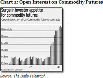 Chart 2: Open Interest on Commodity Futures