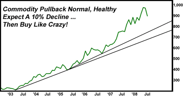 Commodity Pullback Normal, Healthy Expect A 10% Decline ... Then Buy Like Crazy!