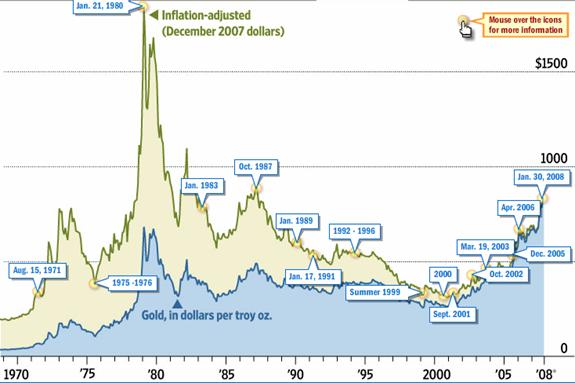 Long Term Commodity Charts