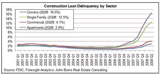 Construction Loan Delinquency by Sector