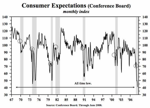 Consumer Expectations