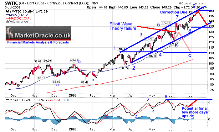 Crude Oil Spike to $150