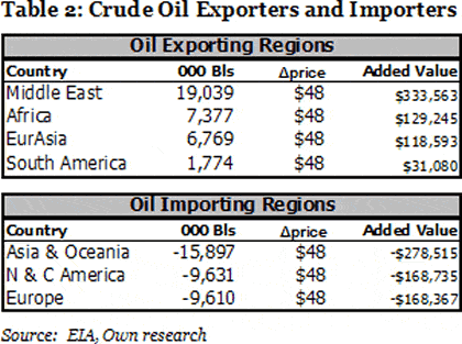 Table 2: Crude Oil Exporters and Importers