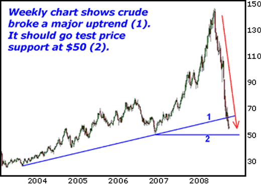 Crude broke a major uptrend