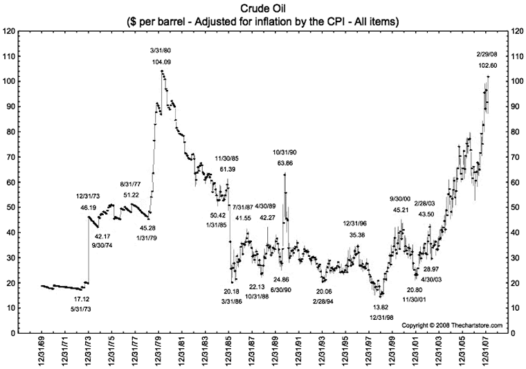 Inflation Adjusted Oil Price Chart