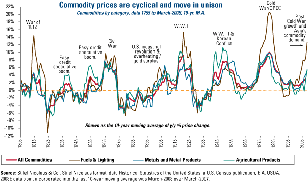 Commodity Prices are cyclical and move in unison