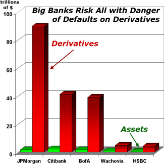 Big Banks Risk All with Danger of Defaults on Derivatives